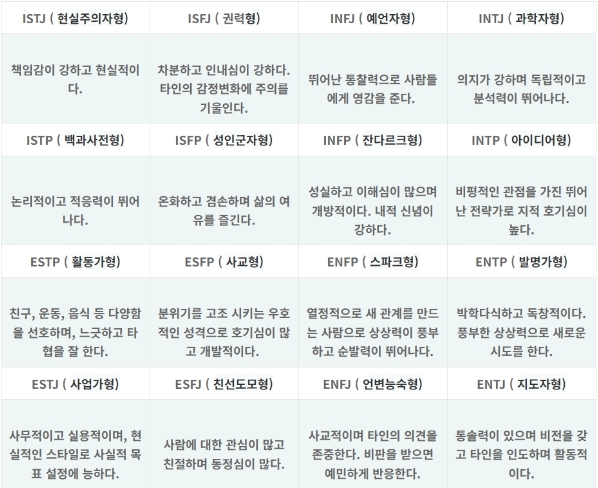 MBTI 성격유형 16가지