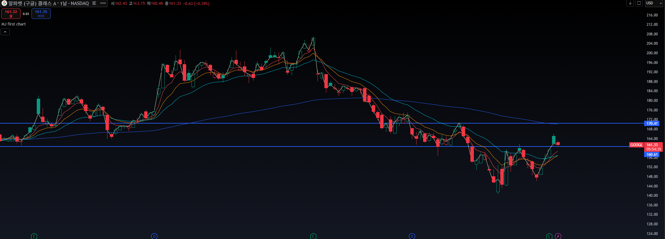 2025 구글 주가 전망7