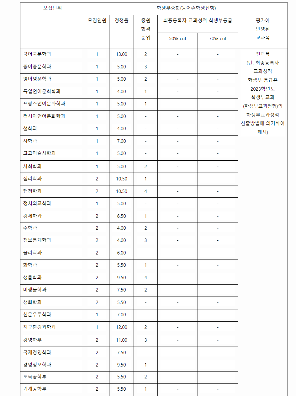 2023학년도 충북대학교 학생부종합전형 전형 결과