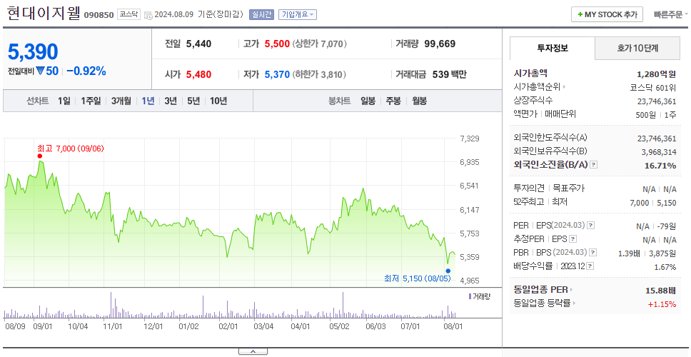현대이지웰_주가