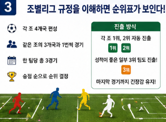 월드컵 조별리그 규정 총정리 2026 FIFA 승점 계산법과 3위 진출 조건 쉽게 이해하기3