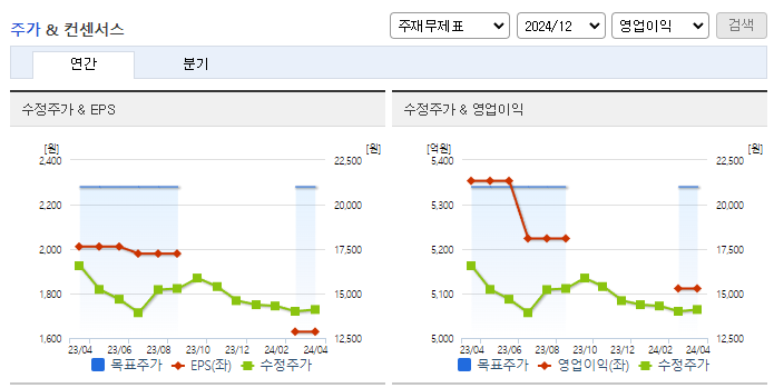 오리온홀딩스_컨센서스