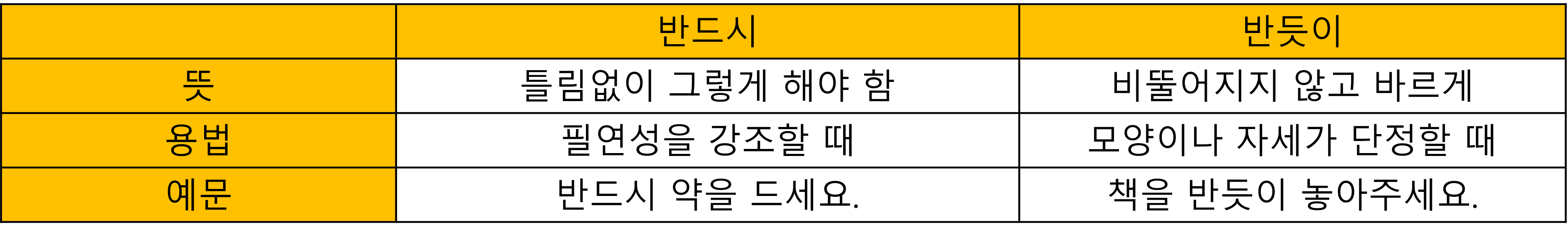 ‘반드시’와 ‘반듯이’ 차이 한방 정리!