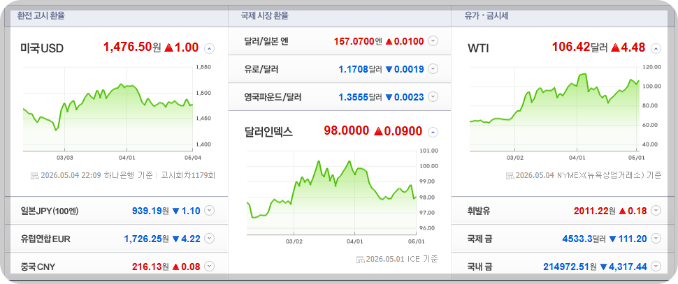 2026-05-04, 22시 09분 주요국가 환율현황 [출처=네이버 Pay 증권 제공]