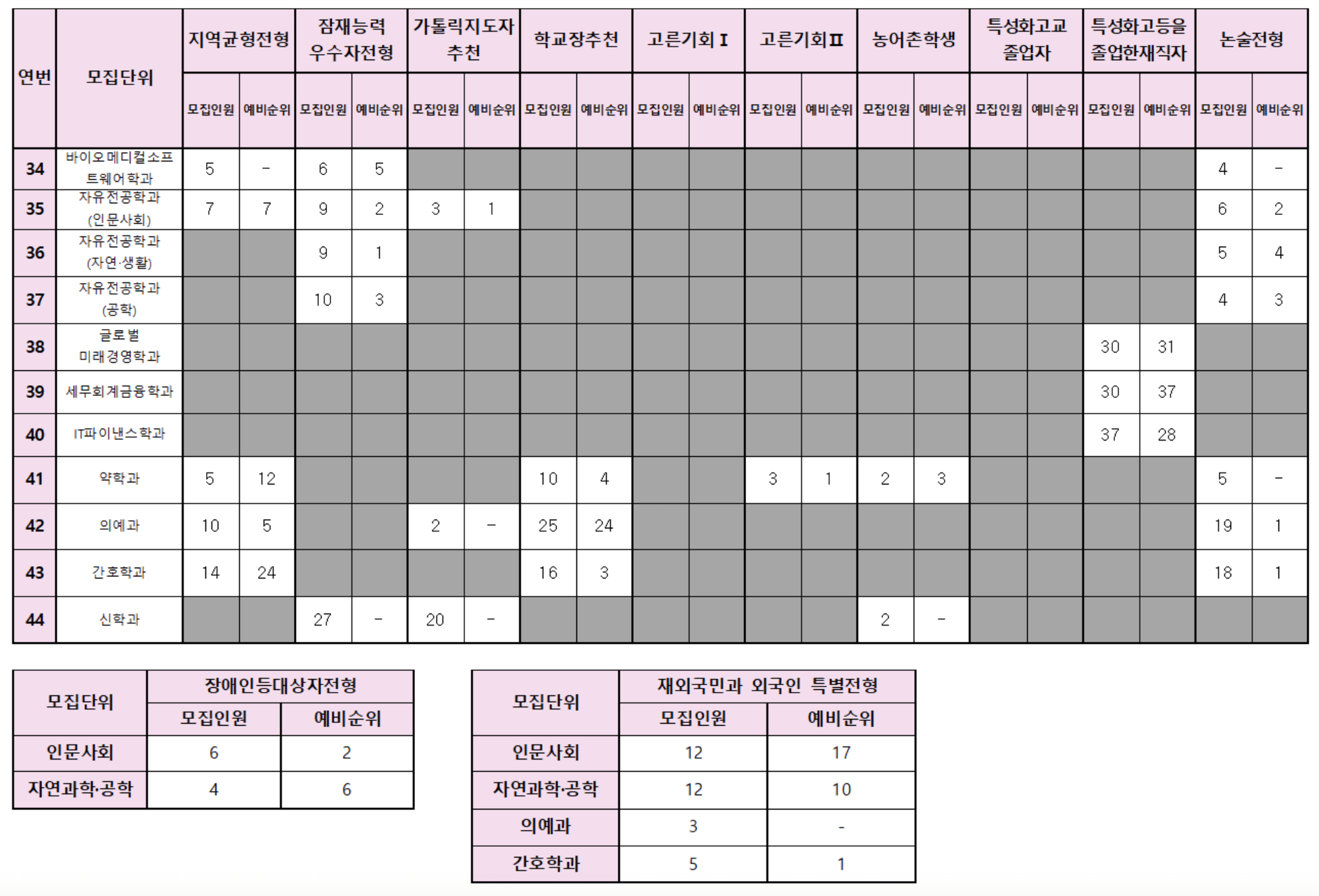 2023 가톨릭대 수시 충원 결과