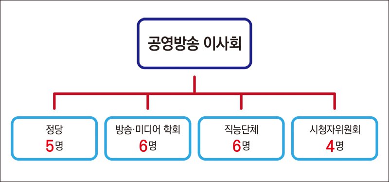 📌 도대체 방송3법이 뭐길래? 정치권이 들썩이는 이유는?