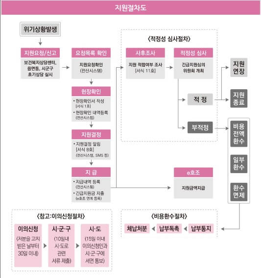 긴급복지지원사업 지원절차