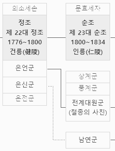 정조 가계도