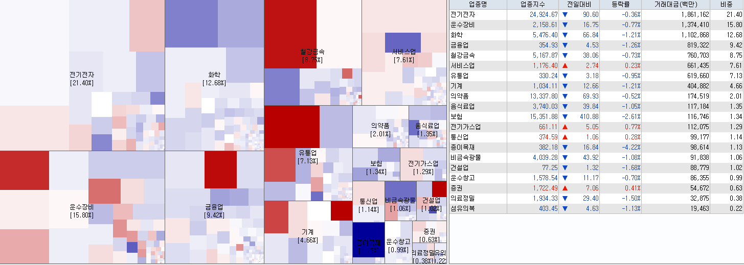 5.15 전일 코스피 업종현황