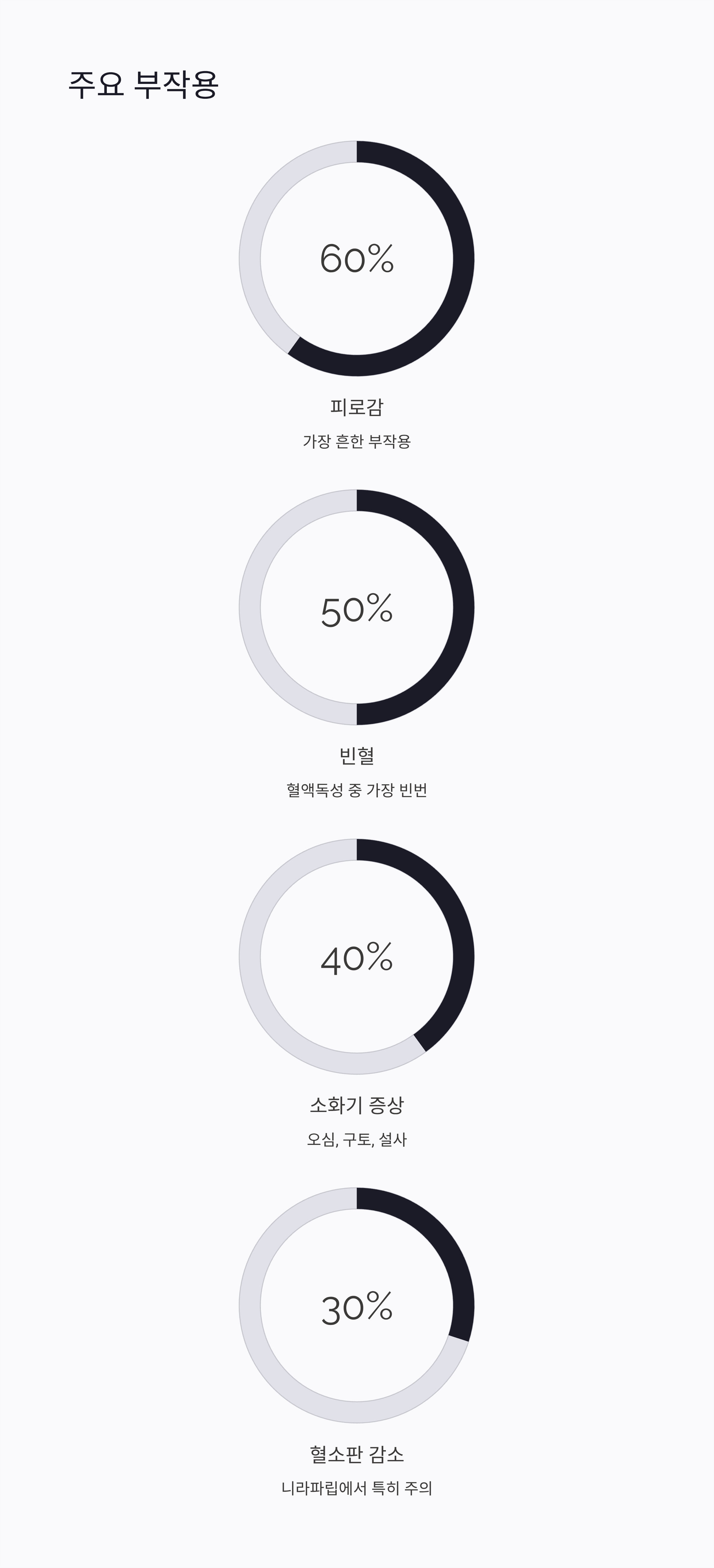 난소암 재발 PARP 억제제 주요 부작용