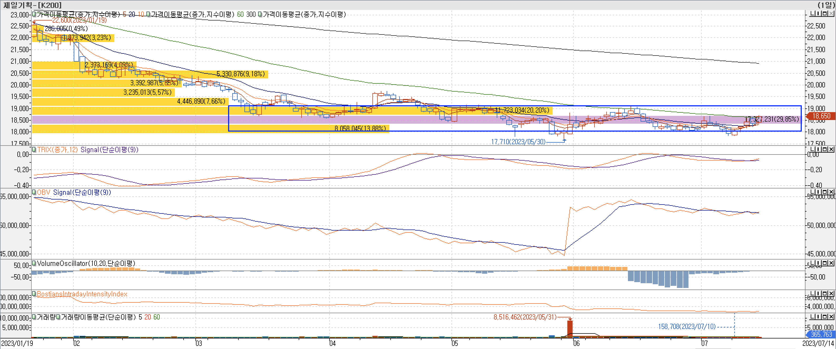 4. 매물대 차트 - TRIX, OBV, VolumeOscillator, BIII-제일기획