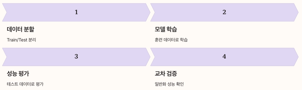 머신러닝 평가 지표 이해하기 순서 정리