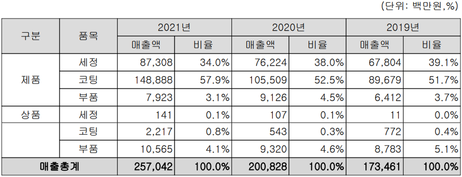 코미코 - 주요 사업 부문 및 제품 현황(2021년 4분기)