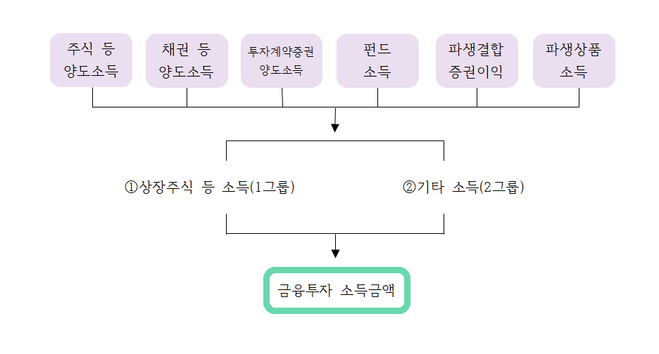 금융투자소득금액의 계산