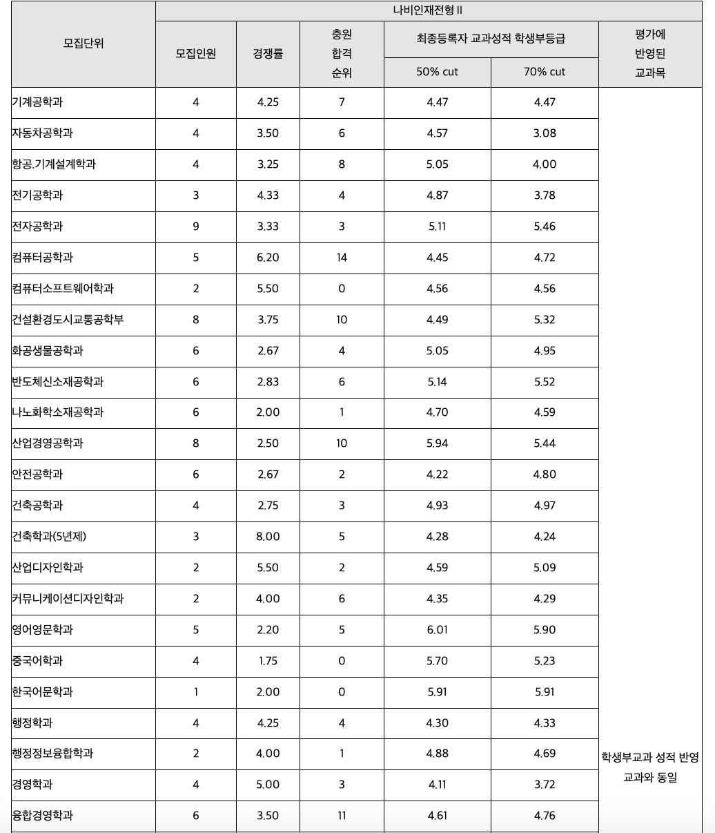 2024 한국교통대 수시 추가합격 결과