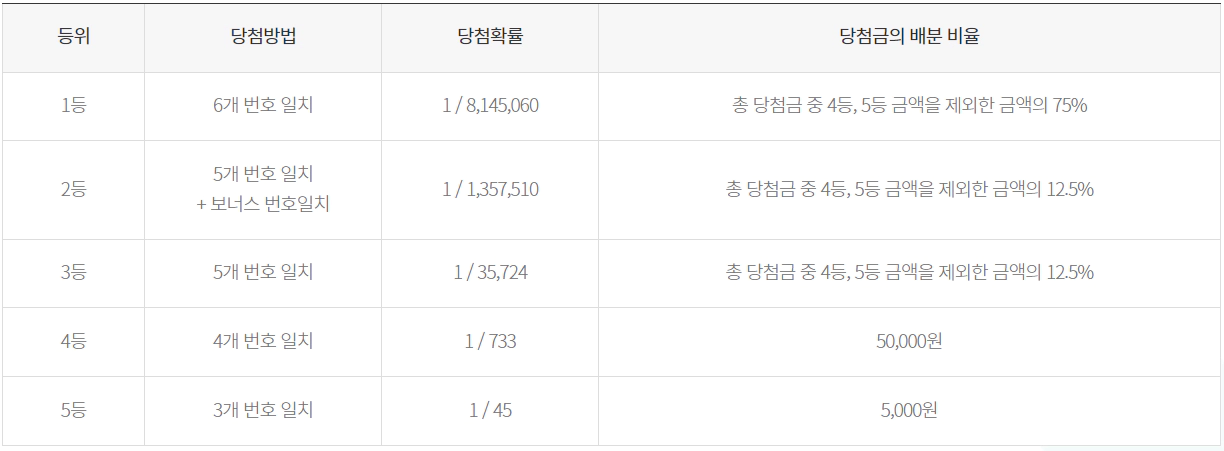 로또번호-당첨조회
