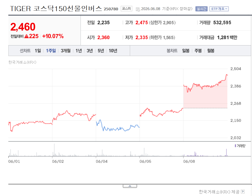 KODEX vs TIGER 코스닥150선물인버스