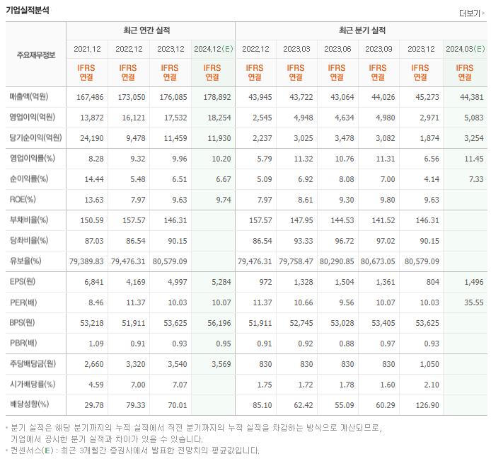 SK텔레콤_실적