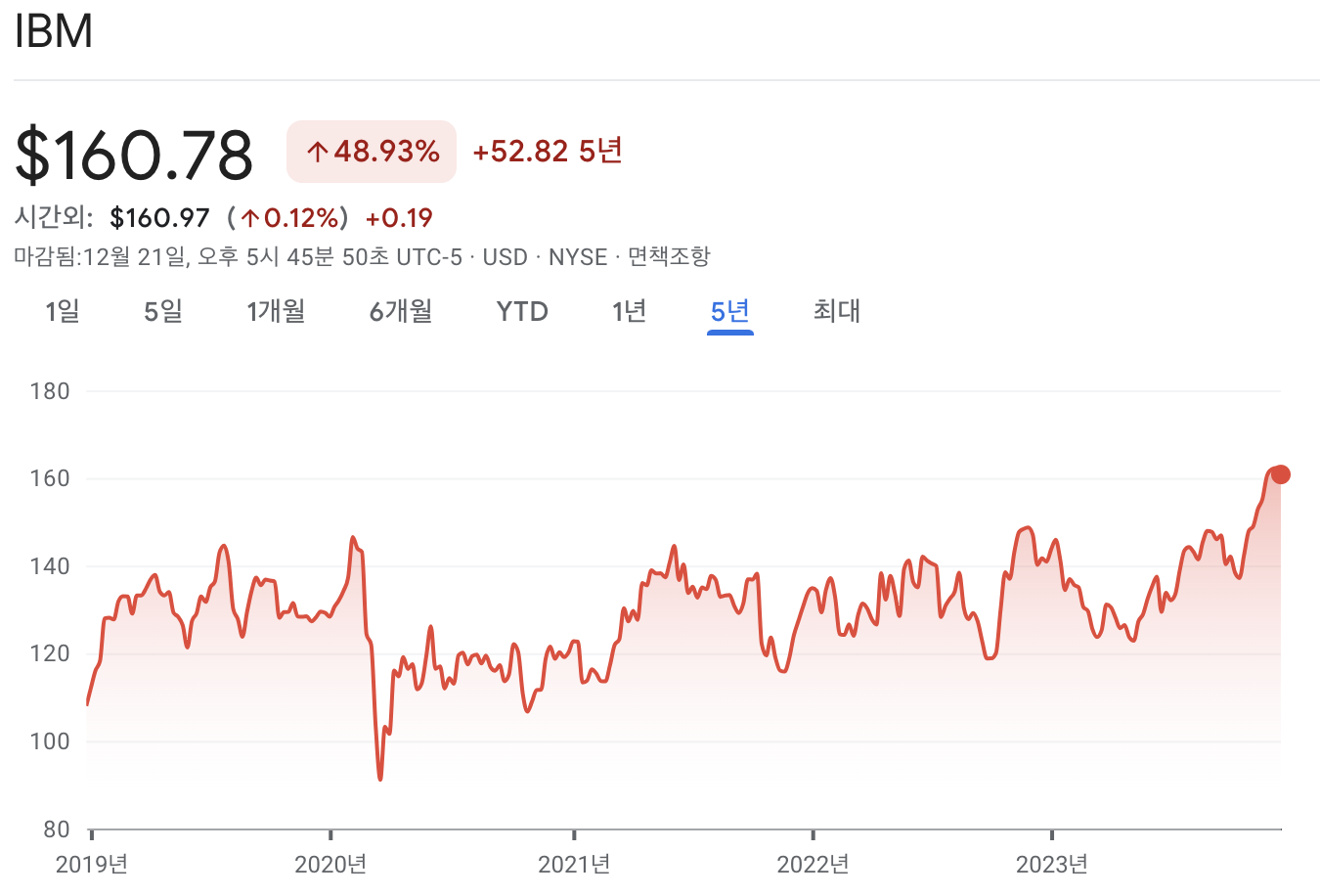 IBM Chart
