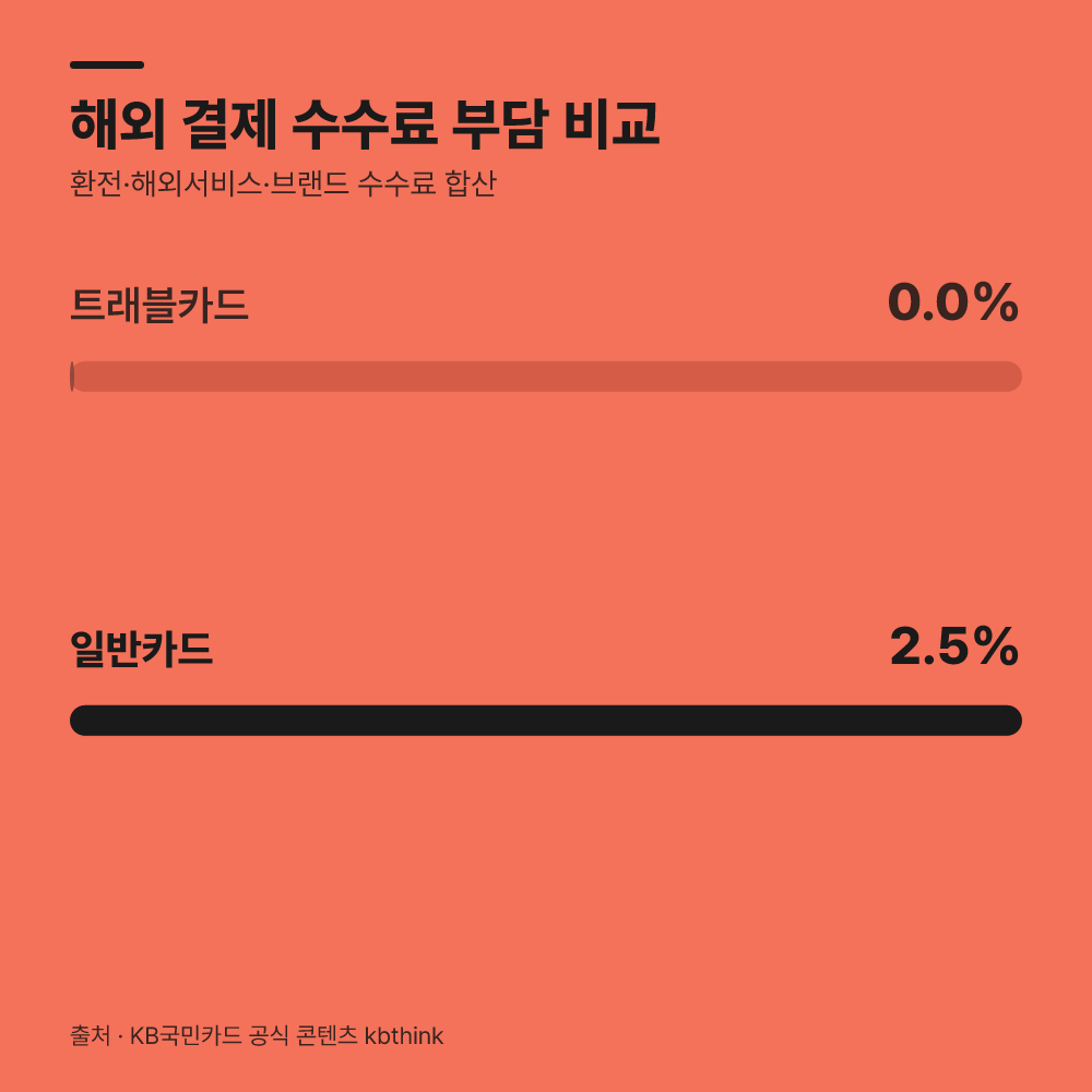 일반 신용카드의 해외 이용 수수료 구조는 어떻게 되나?