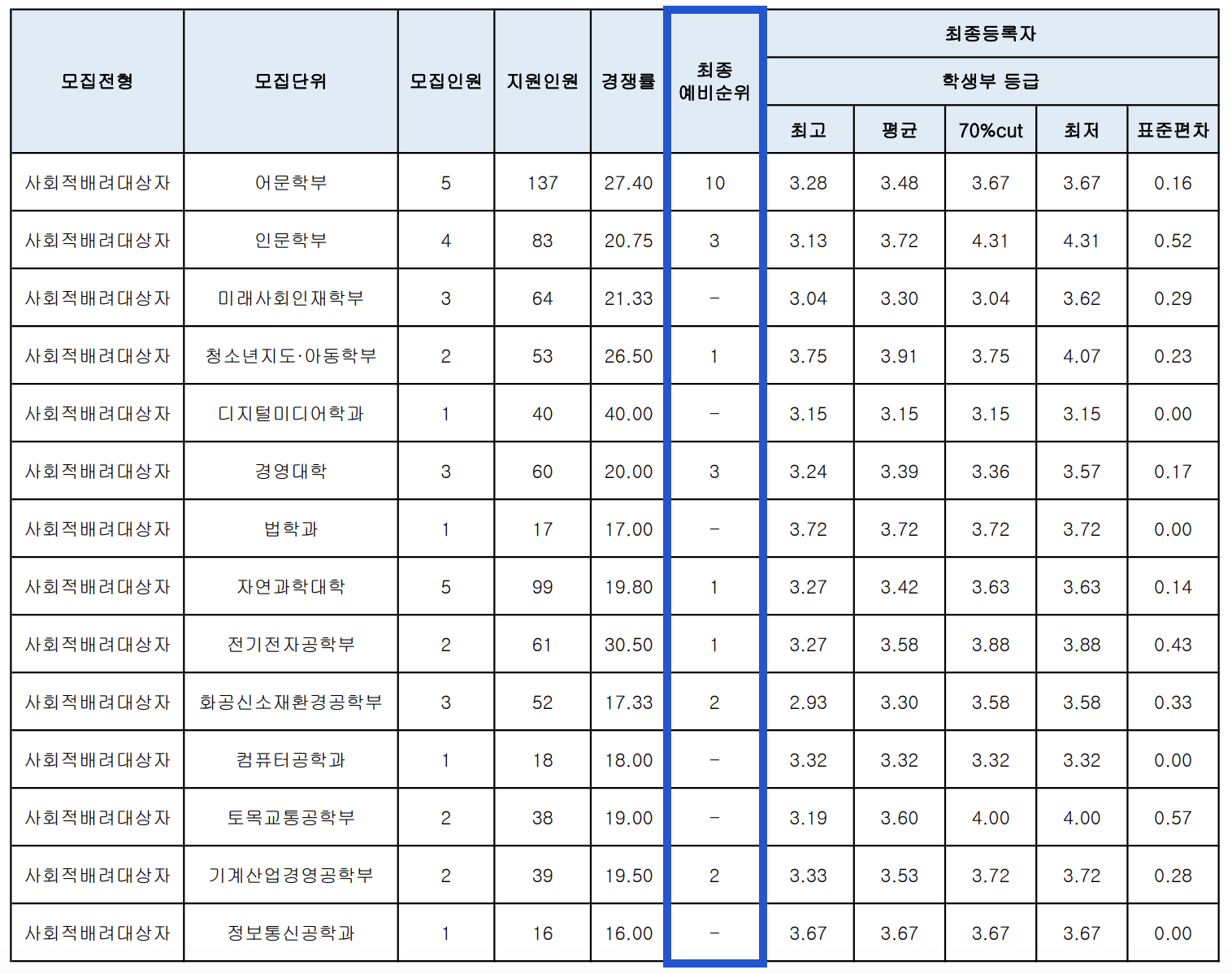 2024 명지대 사회적배려대상자 충원결과