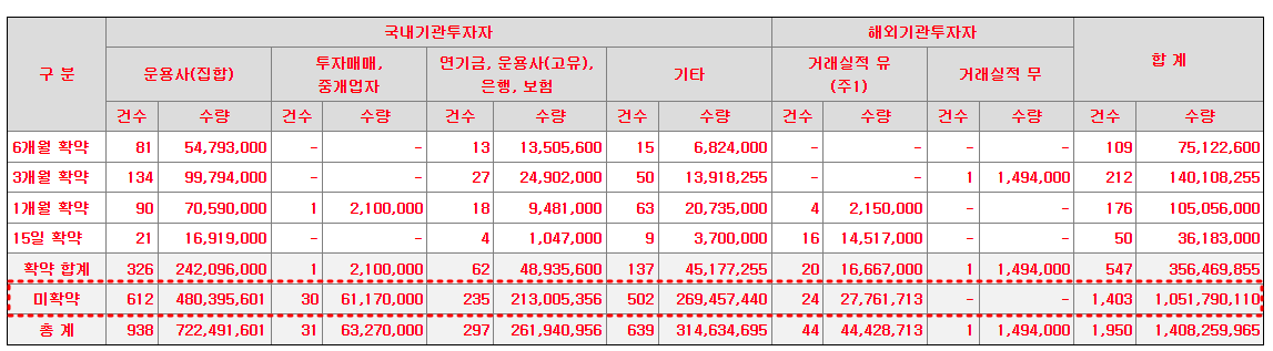 이닉스 의무보유확약 현황