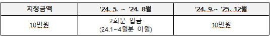 전북 청년 두배적금 지원대상 및 신청 방법