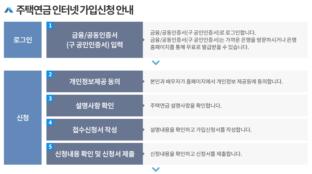 주택연금 인터넷 가입신청