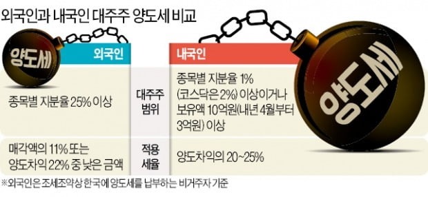 해외주식 양도소득세