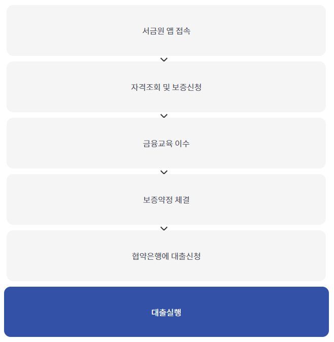 최저신용자-특례보증-신청방법-5