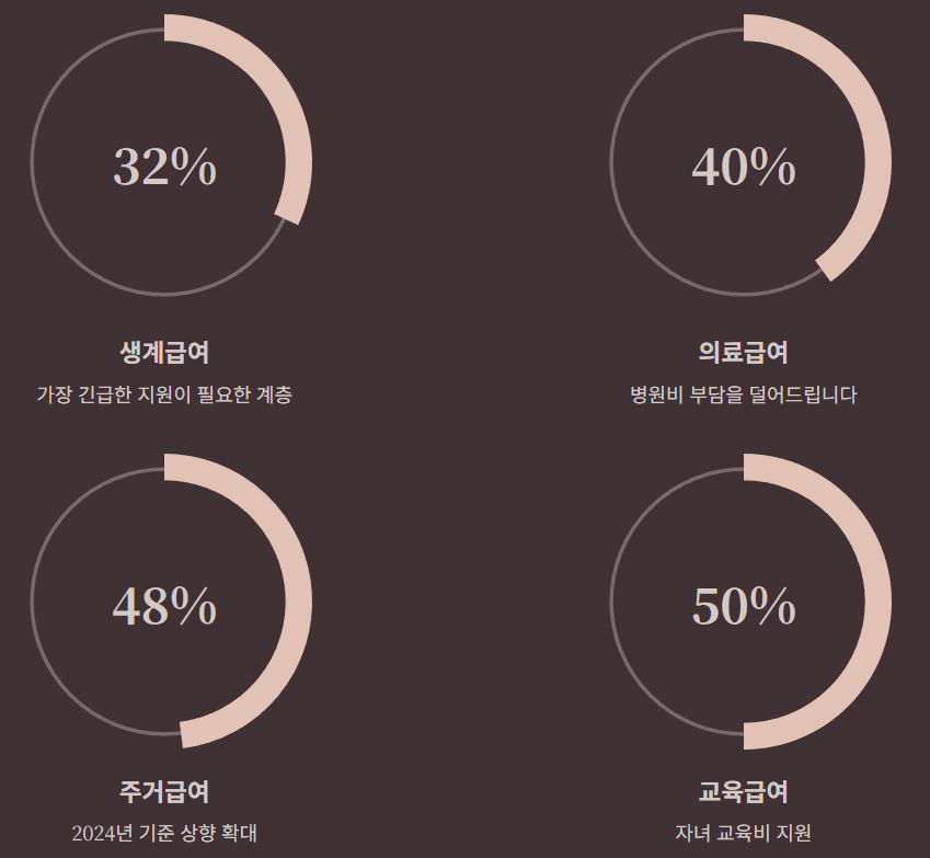급여별선정기준