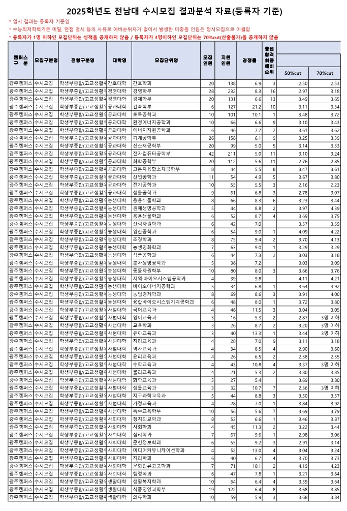 전남대 종합전형 입결 2025