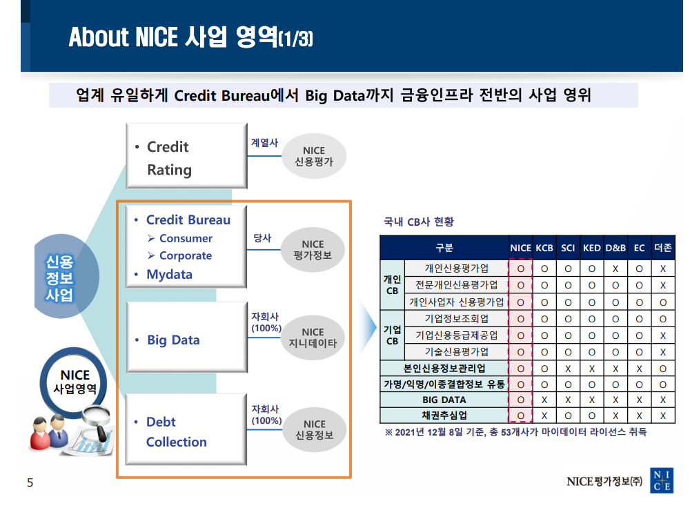 NICE-NICE평가정보-마이데이터-빅데이터-DEBT-개인신용평가업-전문개인신용평가-개인사업자신용평가업-기업정보조회업-기업신용등급제공업-기술신용평가업