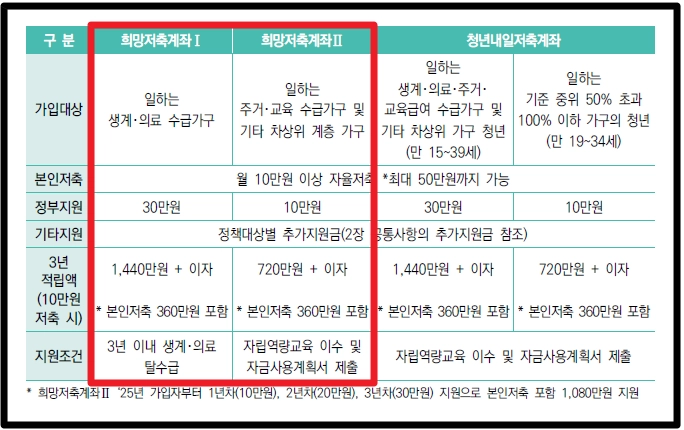 희망저축계좌 Ⅰ,Ⅱ 차이점, 조건확인, 신청방법