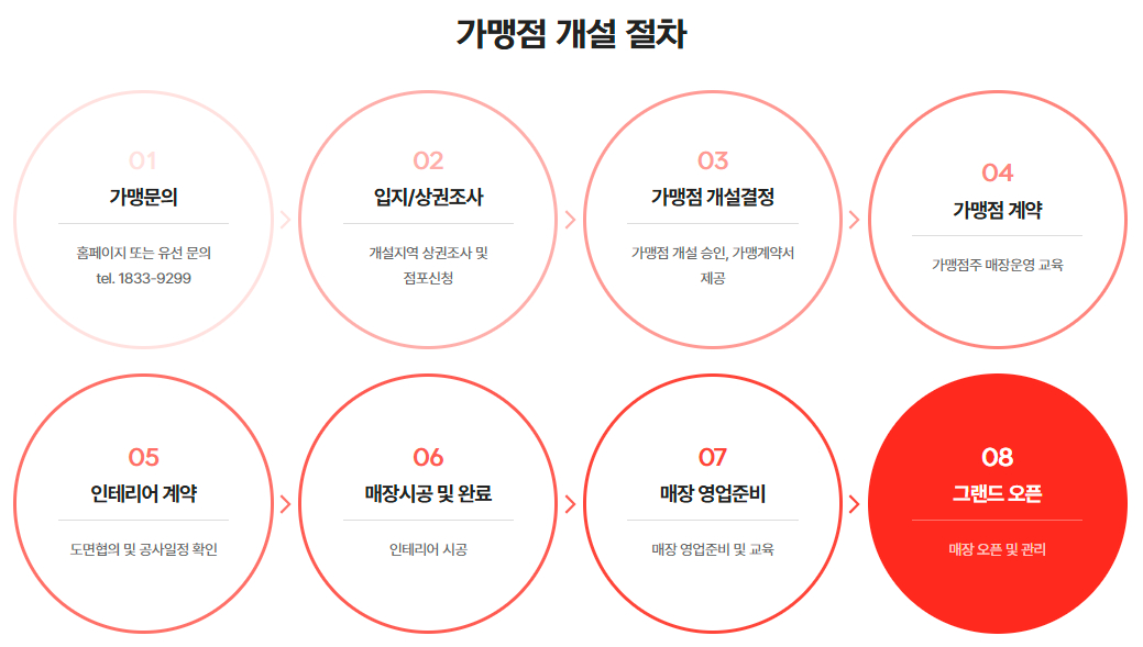 이삭토스트 2025년 프렌차이즈 창업 및 가맹점 개설 비용