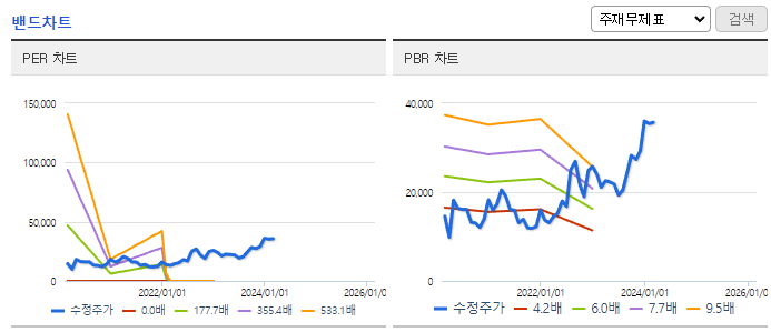 유티아이_밴드차트