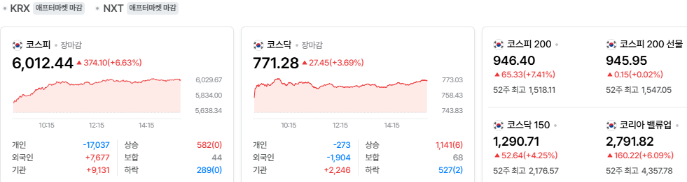 2026-10-28, 장마감 한국증시현황 [출처=네이버 Pay 증권 제공]