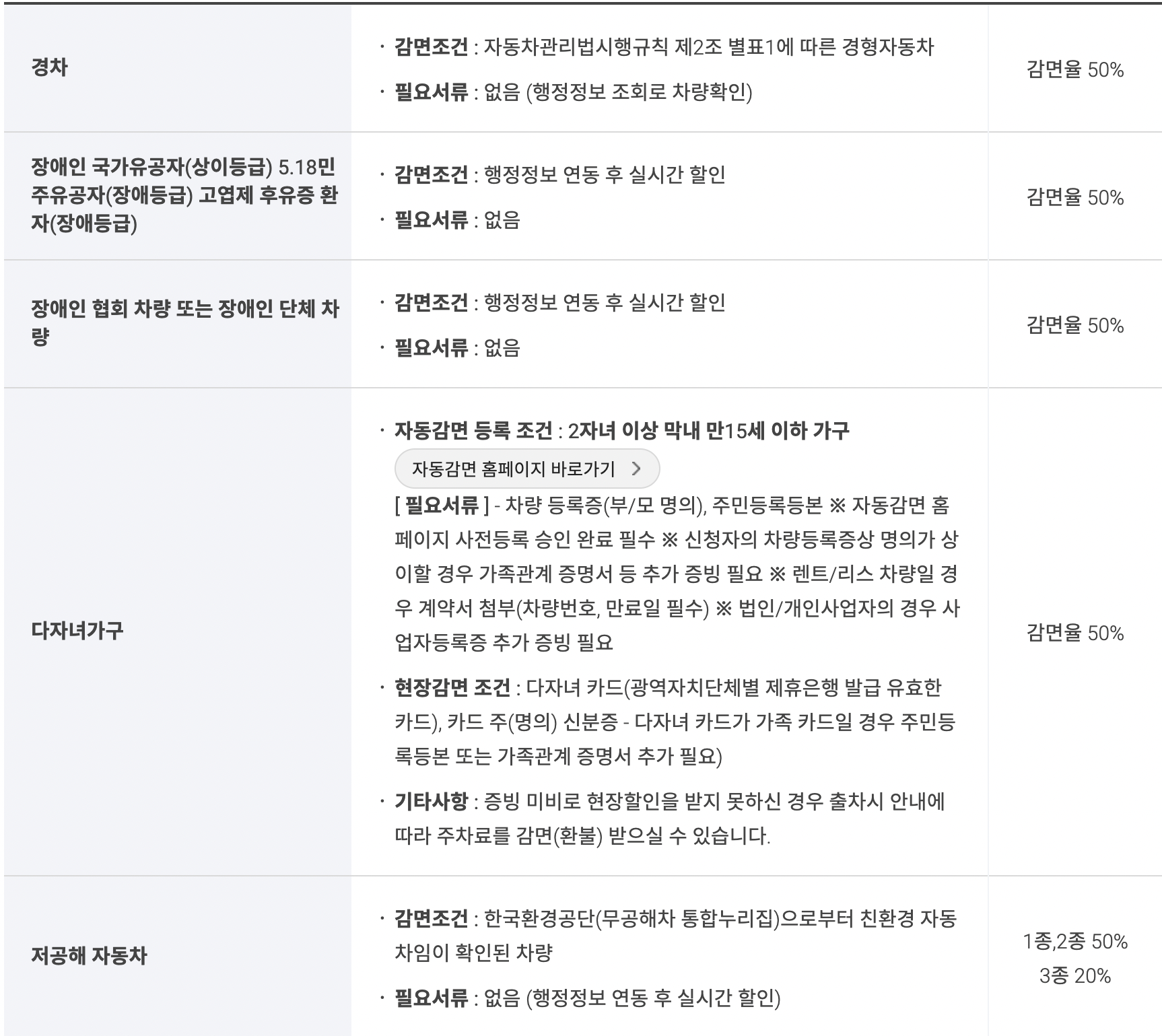 인천공항 주차 할인 대상