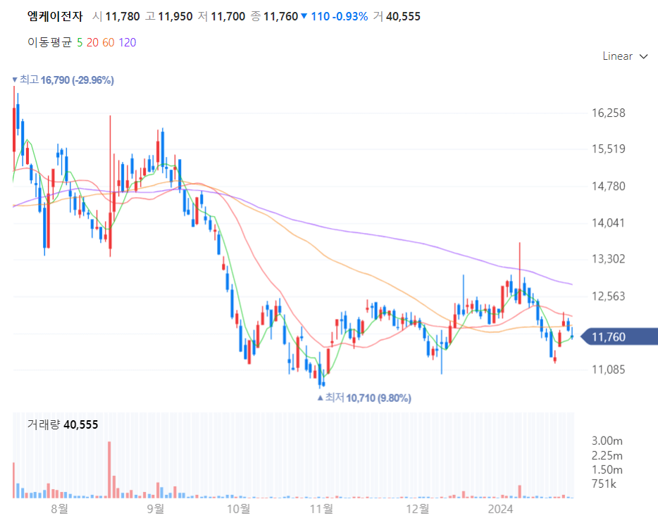 엠케이전자 주가차트