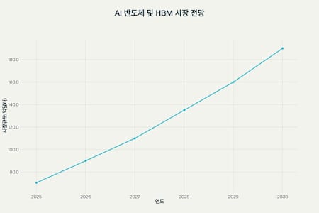 향후 AI 반도체 성장 전망