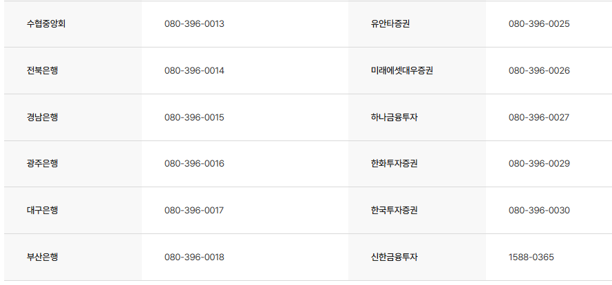 금융회사별 지급정지 전화번호