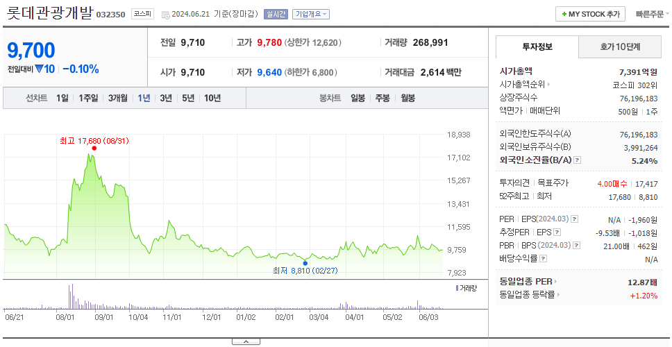 롯데관광개발_주가