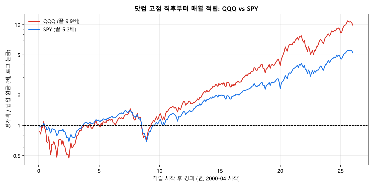 2000년 3월 직후 월 적립 QQQ SPY 평가액 대 원금 배수 경로
