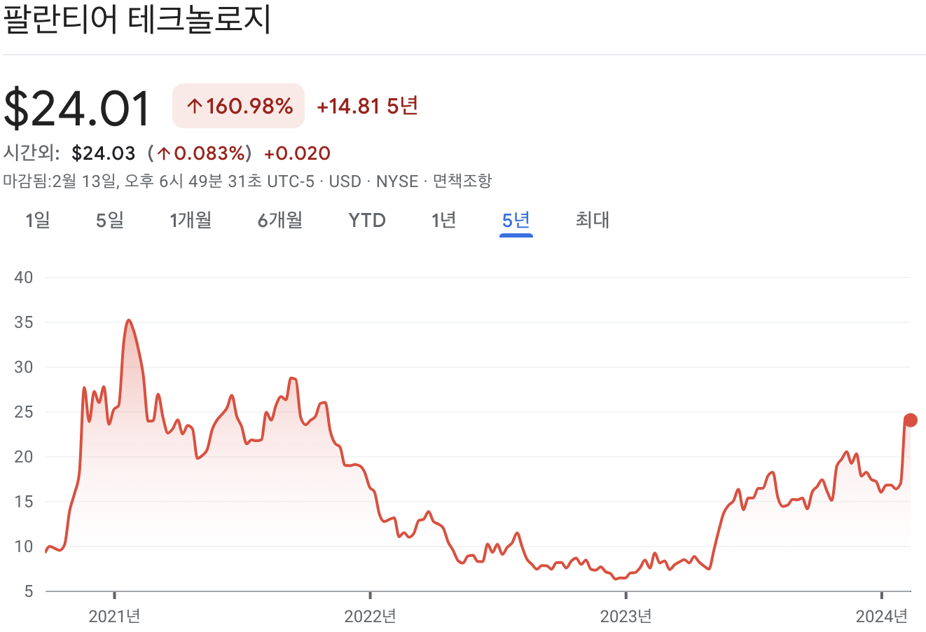팔란티어 테크놀로지 주가