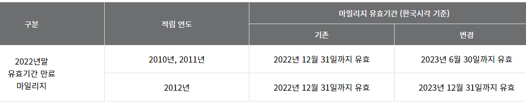 아시아나항공 2022년말 만료 마일리지 유효기간 연장