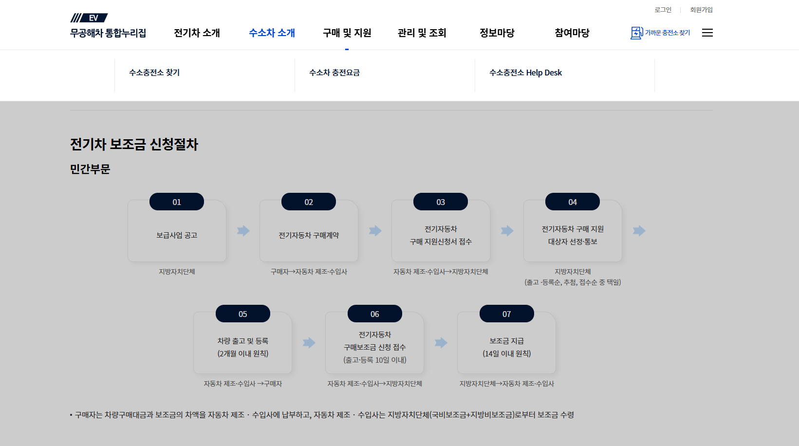 전기차 보조금 신청 방법 둘째