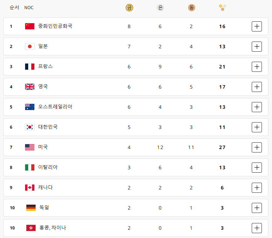 파리 올림픽 메달 순위