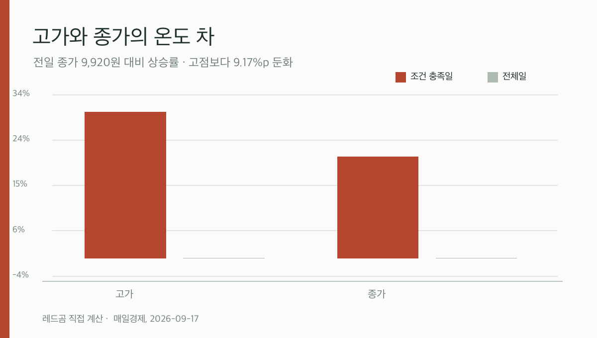지어소프트 장중 고가와 종가의 전일 대비 수익률