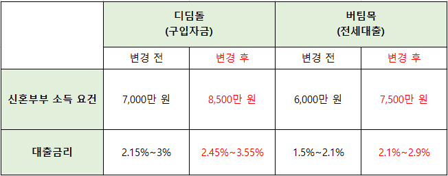 23년-10월-개정-디딤돌-버팀목-소득-금리