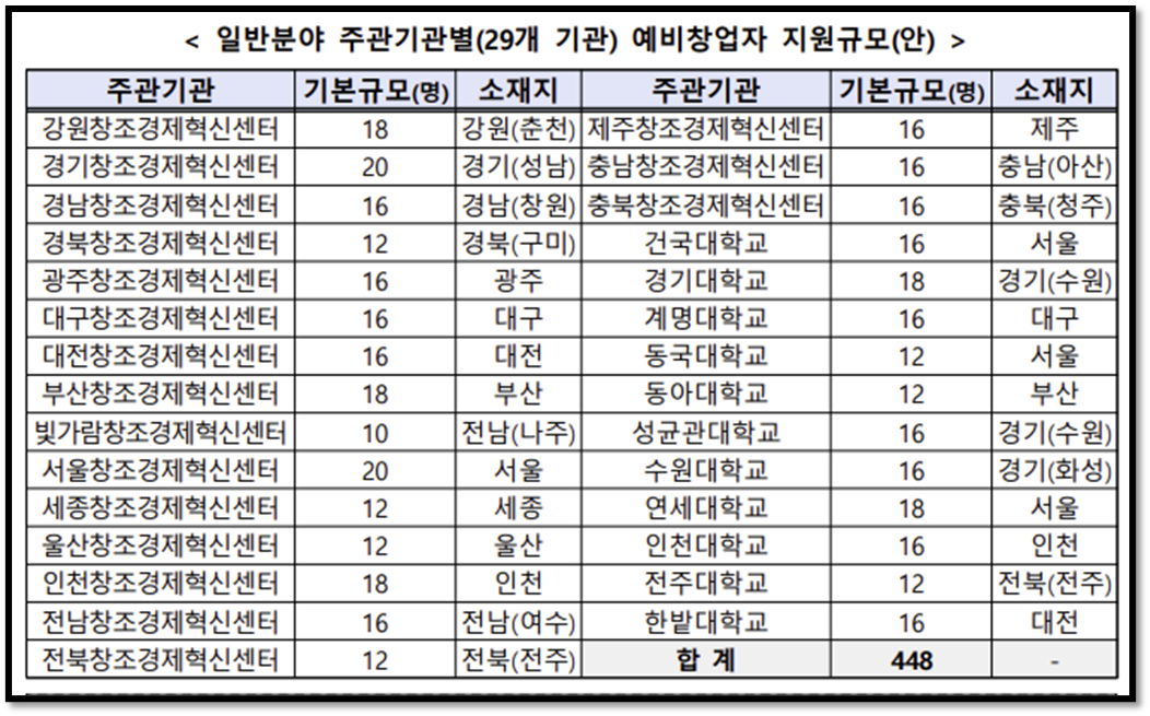 예비창업자 모집공고 K-Startup